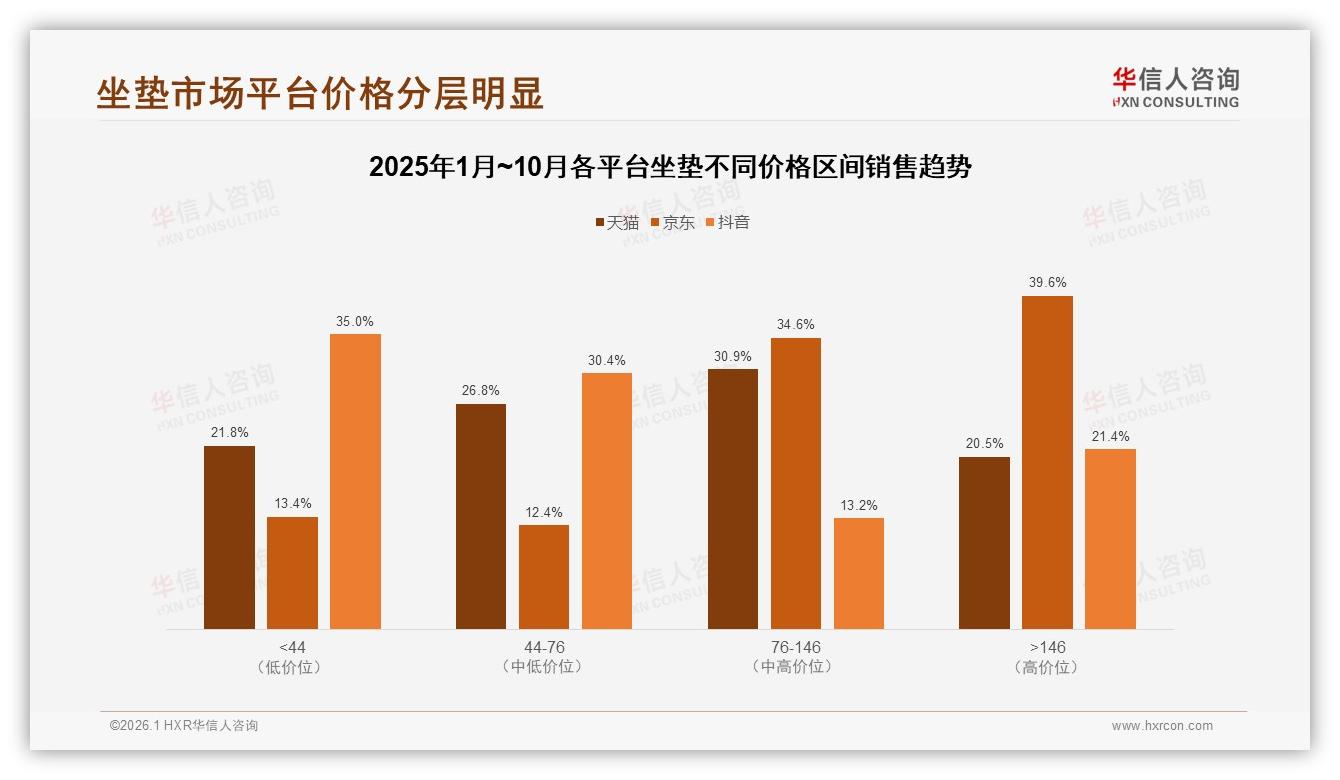 华信人咨询行业观察：天猫占16.7亿销售额主导坐垫线上渠道-2026年1月-坐垫-38