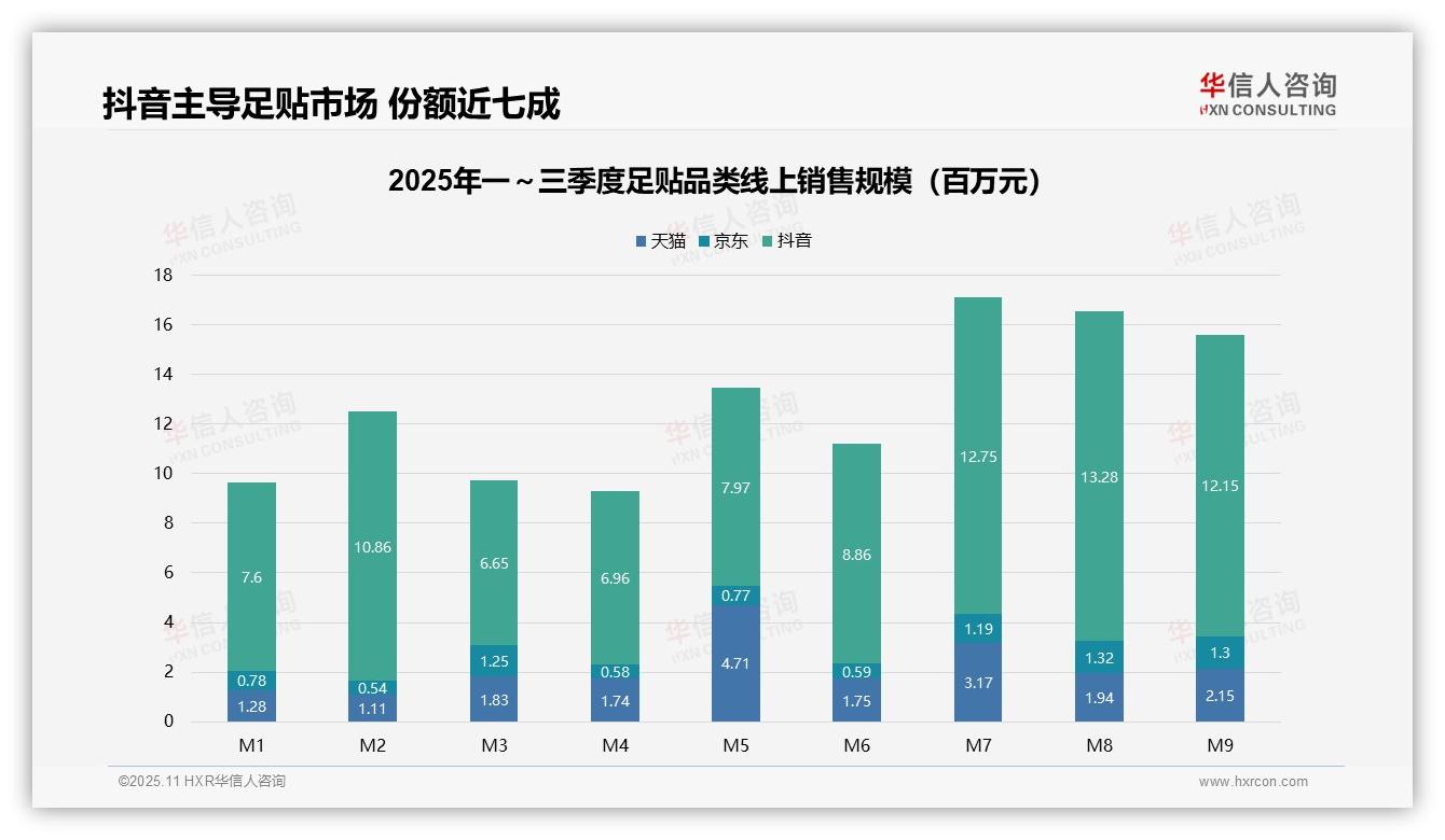 华信人咨询报告聚焦：抖音占据足贴市场68.8%份额-2025年11月-足贴-38