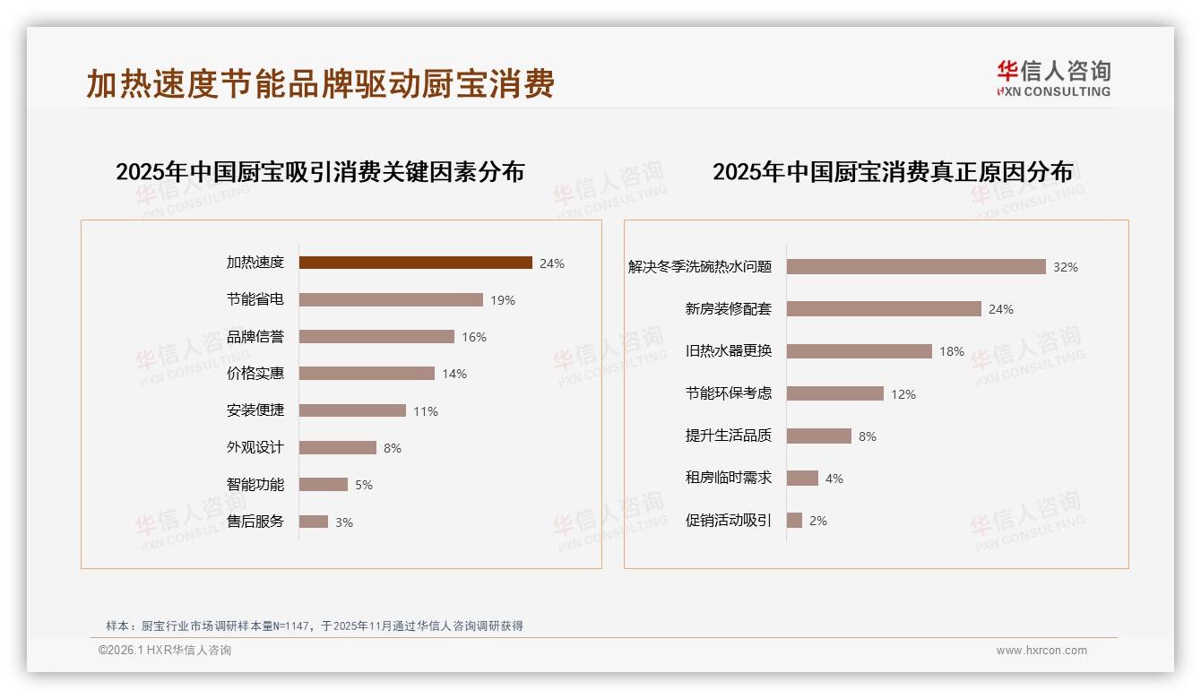 工作日晚上31%订单厨宝消费集中非工作时间——华信人咨询厨宝白皮书指出-2026年1月-厨宝-38