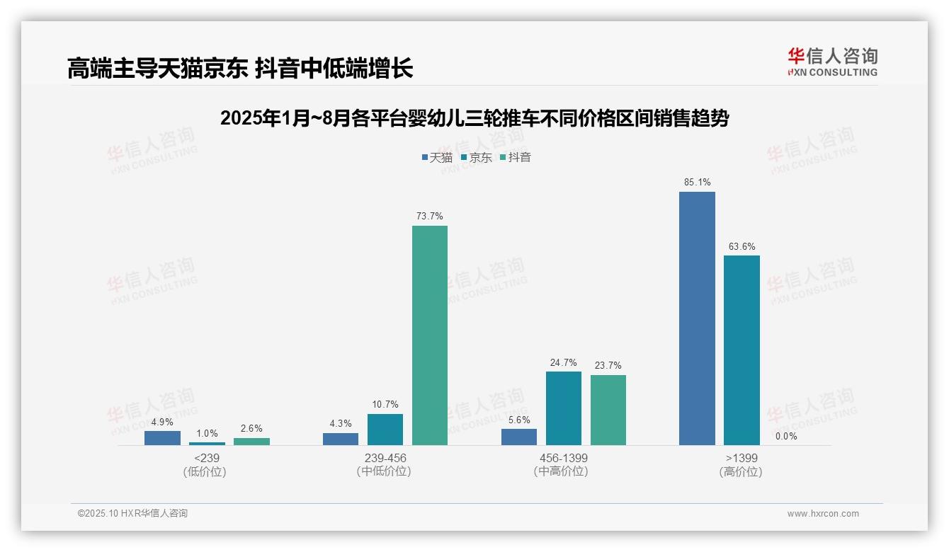 决策参考：华信人咨询报告强调天猫高端婴幼儿三轮推车占比85.1%-2025年10月-婴幼儿三轮推车-38