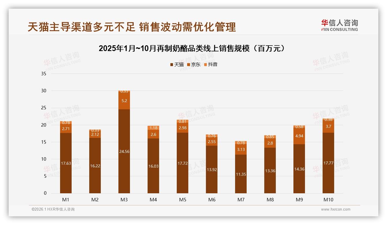 华信人咨询专题解读：天猫81%销量占比再制奶酪渠道失衡暗藏风险-2026年1月-再制奶酪-38