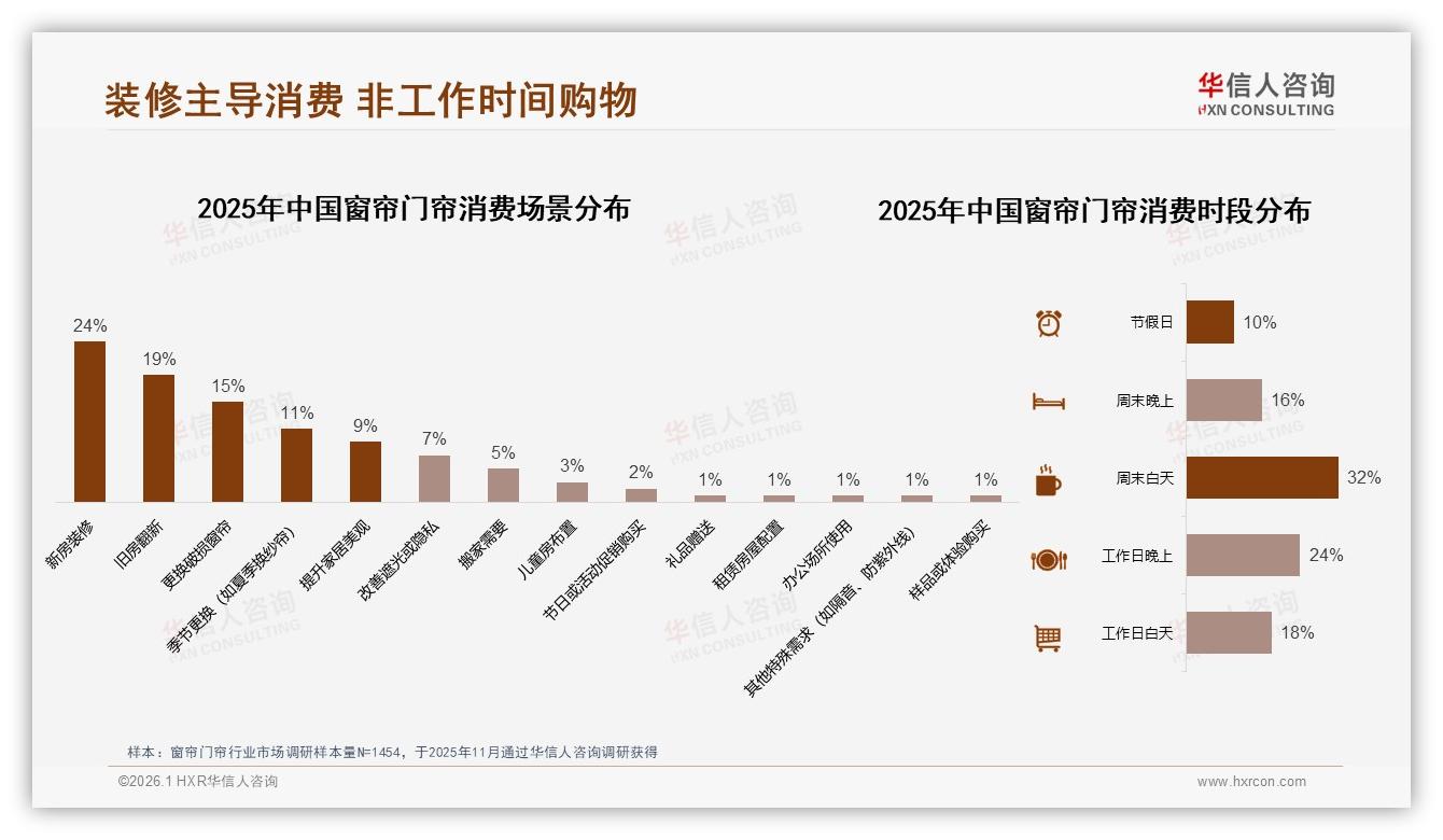 遮光功能28%需求领跑窗帘门帘市场，隔音防紫外线15%功能性成新蓝海——华信人咨询专题解读-2026年1月-窗帘门帘-38