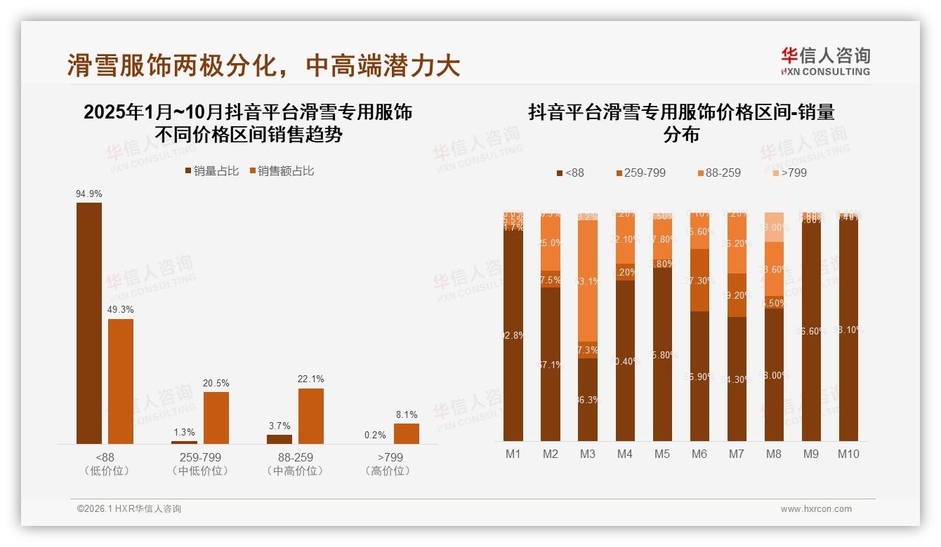 华信人咨询滑雪专用服饰品类年报：京东主导42%高端销售，799元以上份额领先-2026年1月-滑雪专用服饰-38