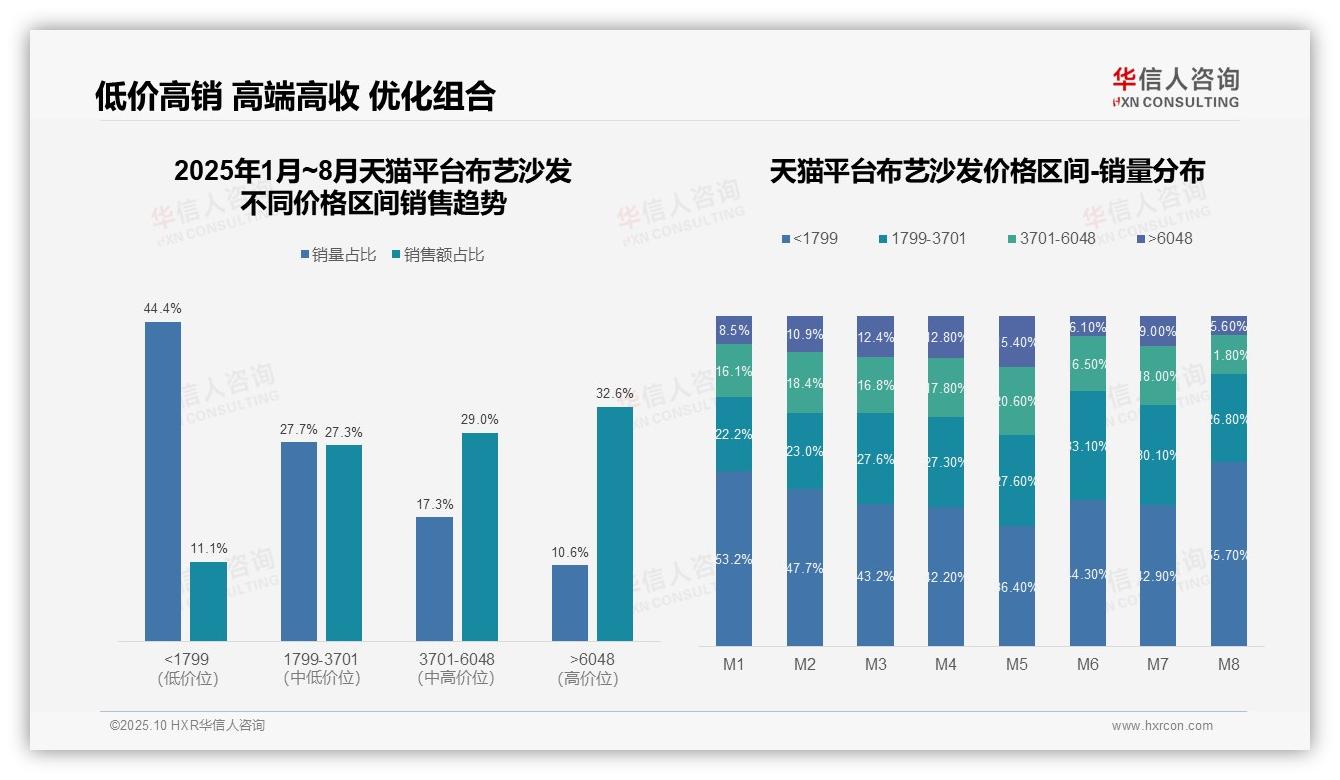 华信人咨询报告核心结论：高端布艺沙发天猫占比32.6%领跑市场-2025年10月-布艺沙发-38