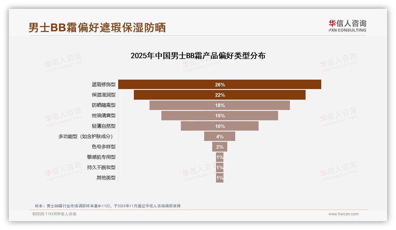 华信人咨询男士BB霜趋势报告：遮瑕保湿防晒三功能吸66%男士，31%因功效下单-2026年1月-男士BB霜-38