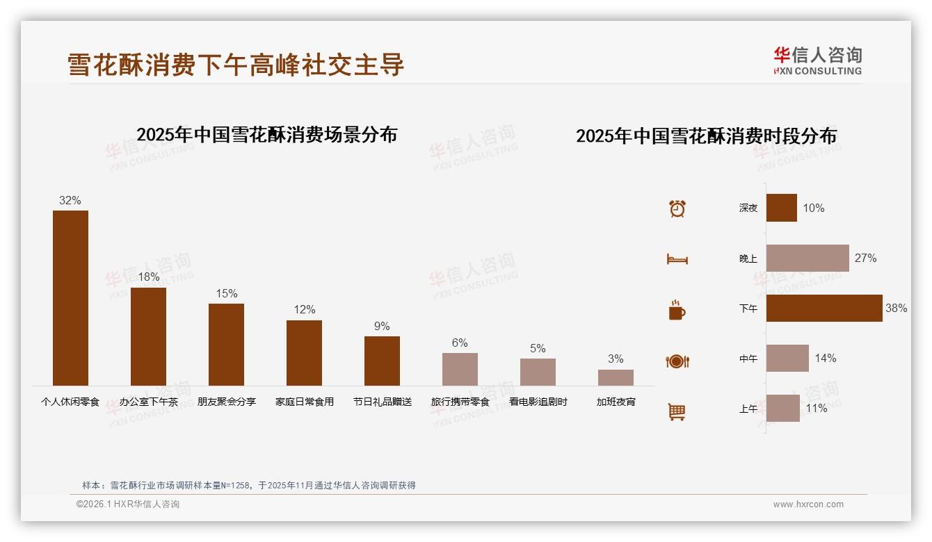 华信人咨询数据洞察：34%消费者信任美食博主，雪花酥社交营销需真实种草-2026年1月-雪花酥-38