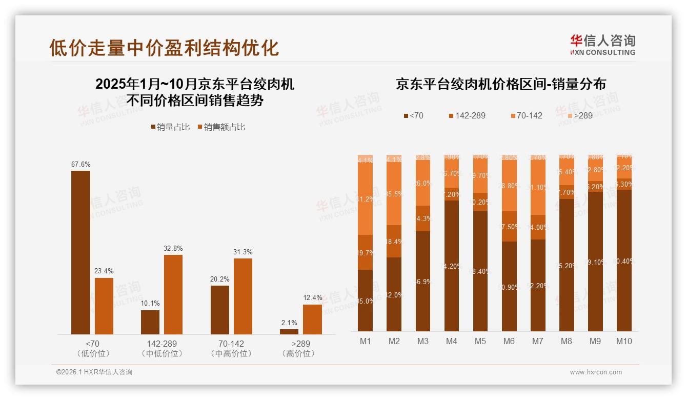 200元绞肉机占41%主流，华信人咨询数据称中档利润最稳-2026年1月-绞肉机-38