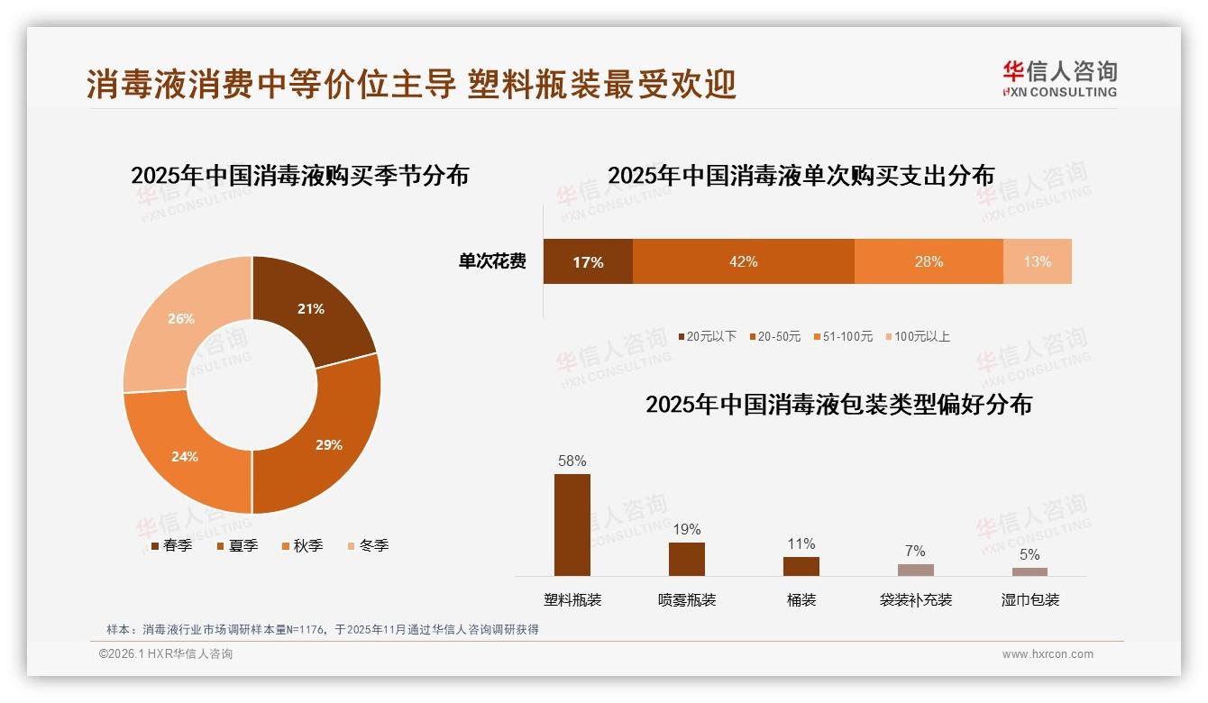 塑料瓶装58%份额领跑，华信人咨询年度复盘：消毒液包装越传统越畅销-2026年1月-消毒液-38