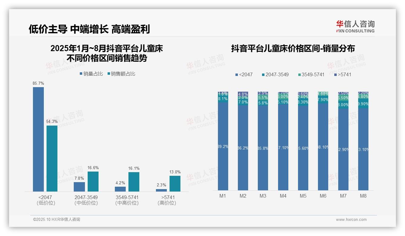 数据说话：华信人咨询报告指出抖音儿童床低价带占比54.3%-2025年10月-儿童床-38