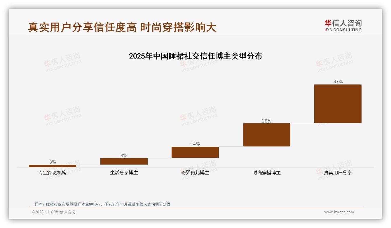 睡裙品牌忠诚度仅12%高达90%复购，41%因新款跳槽——华信人咨询权威发布-2026年1月-睡裙-38