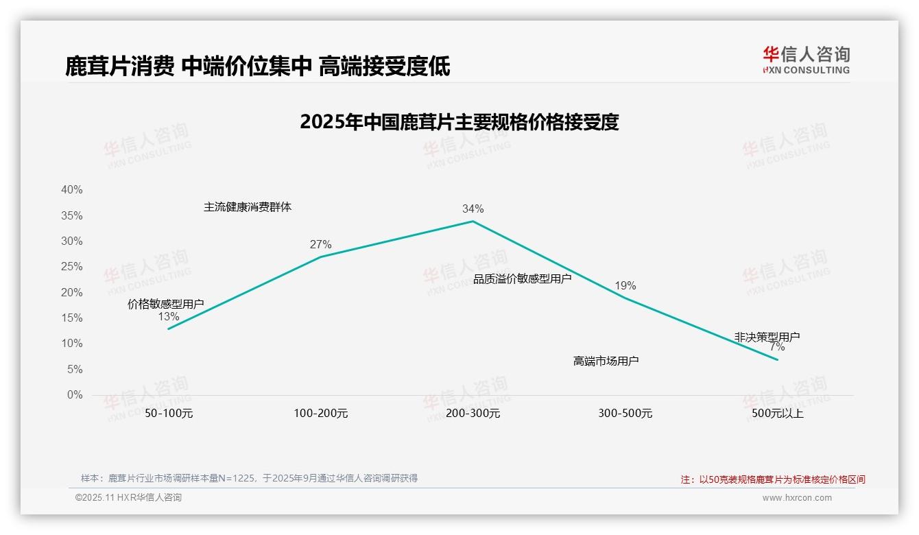数据说话：华信人咨询报告指出41%消费者坚守鹿茸片消费-2025年11月-鹿茸片-38