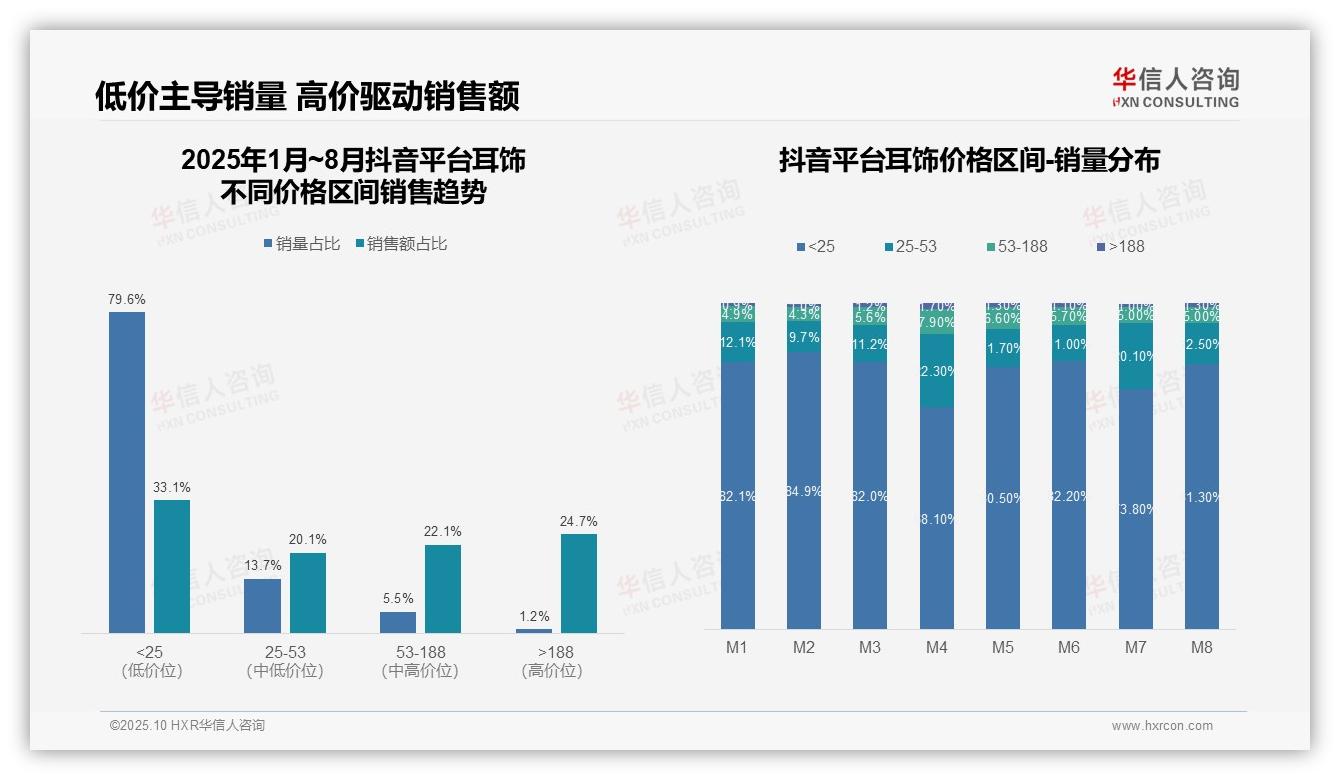 权威印证：华信人咨询调研报告确认京东耳饰高端占比69.3%-2025年10月-耳饰-38