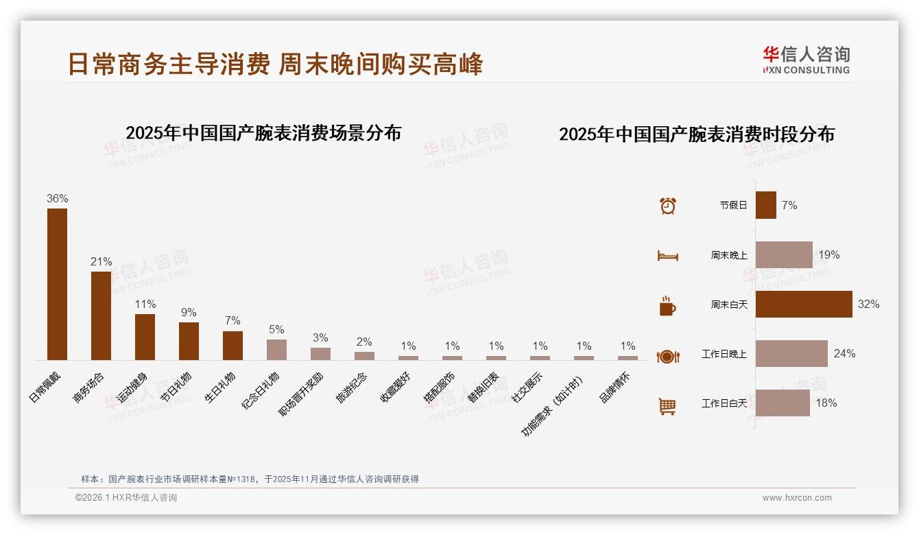 华信人咨询国产腕表品类年报：冬季32%销售高峰礼盒需求旺-2026年1月-国产腕表-38
