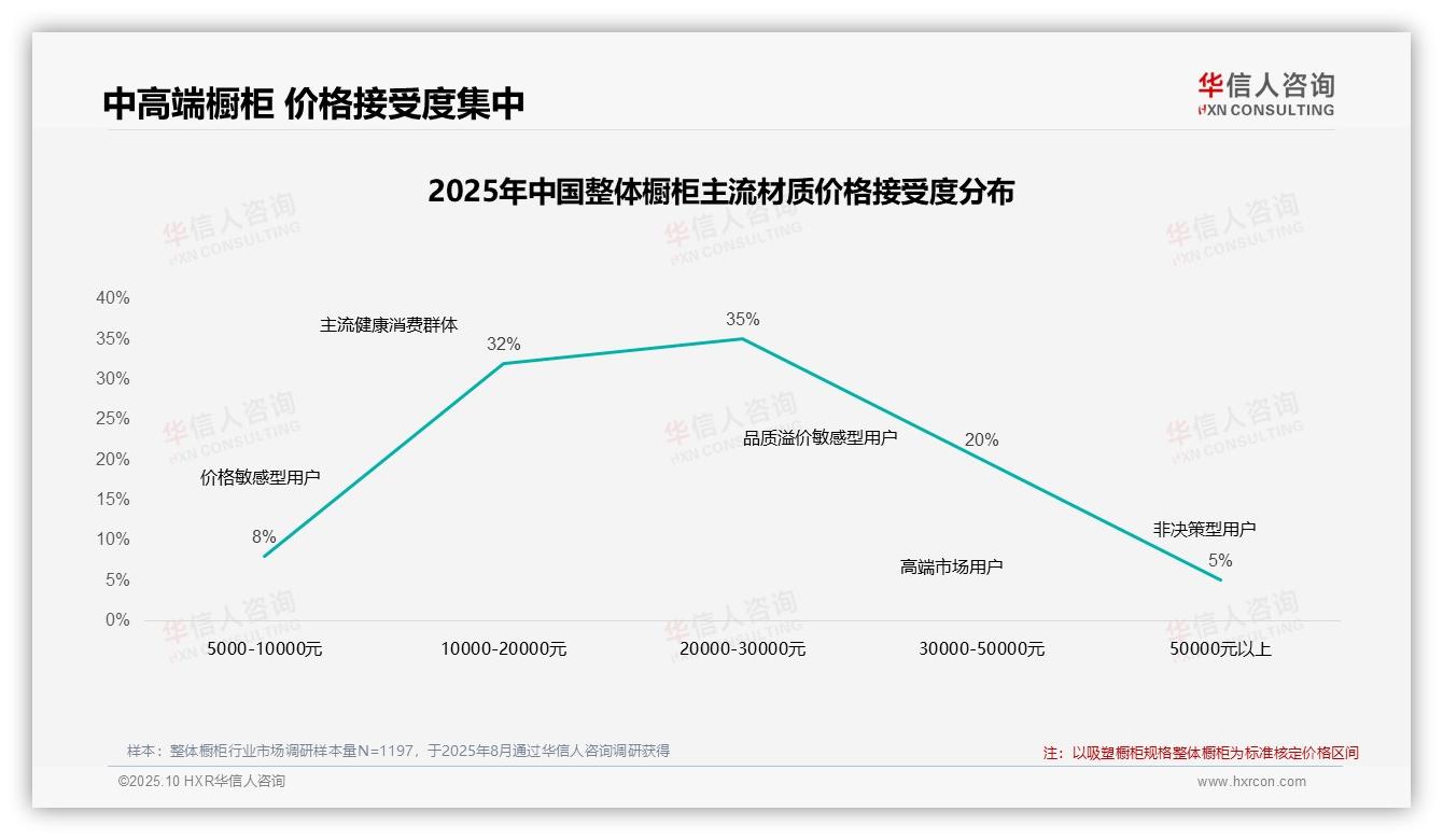 42%消费者在价格上涨时坚持原品牌，华信人咨询报告给出权威数据-2025年10月-整体橱柜-38