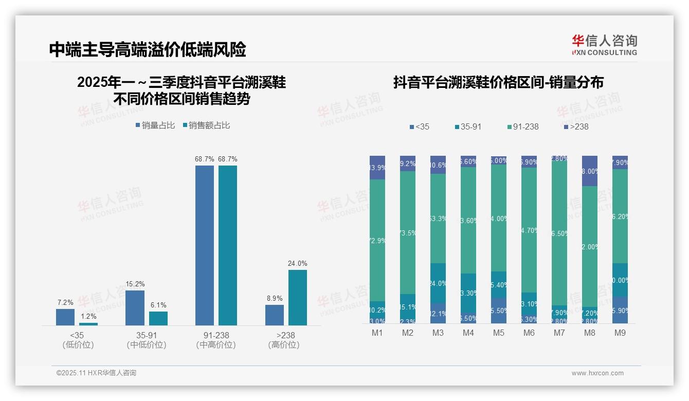 中端价格带销量占比68.7%——华信人咨询最新报告证实-2025年11月-溯溪鞋-38