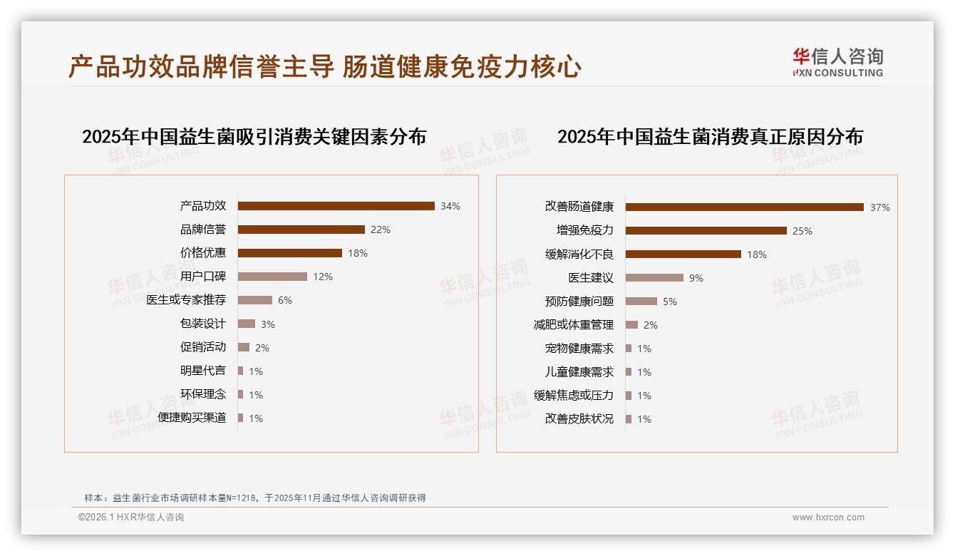 益生菌改善肠道37%需求最强，增强免疫力25%紧随其后——华信人咨询热点快读-2026年1月-益生菌-38