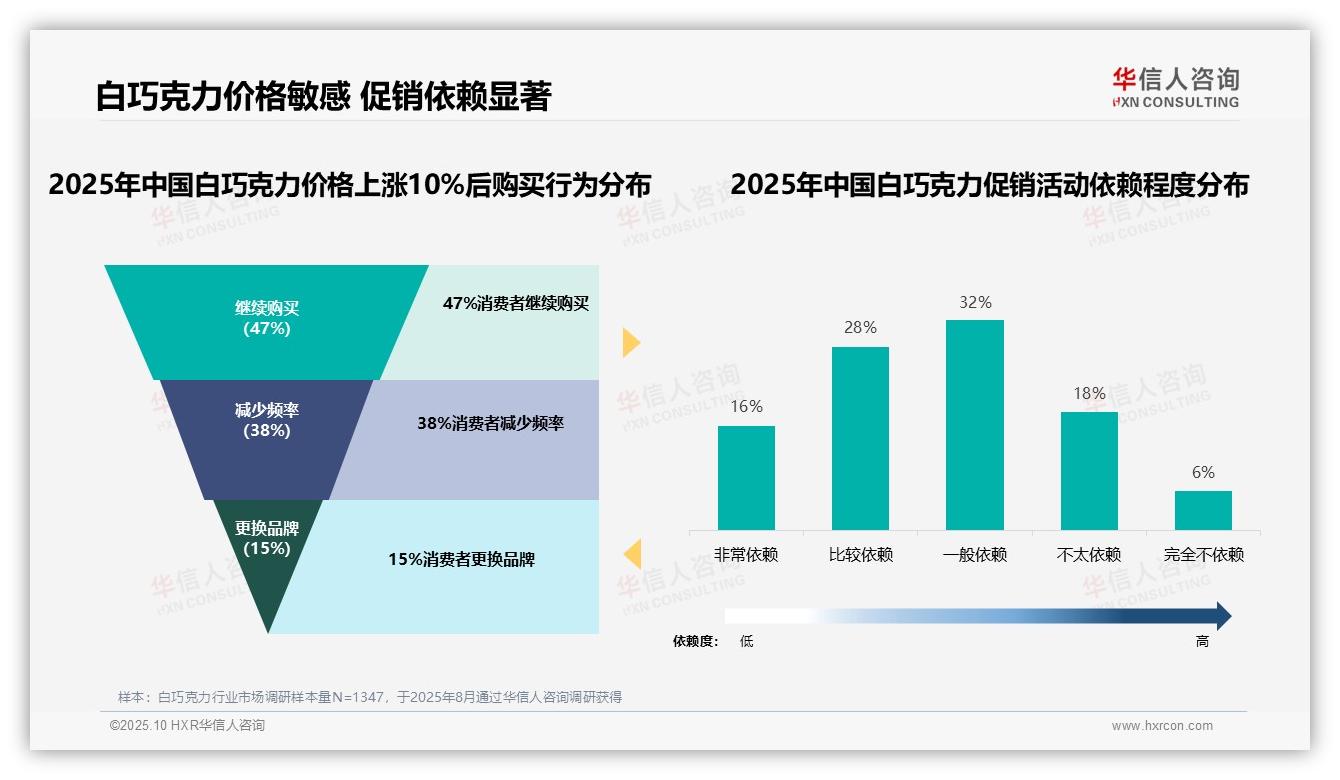 决策参考：华信人咨询报告强调47%消费者在价格上涨10%后继续购买-2025年10月-白巧克力-38