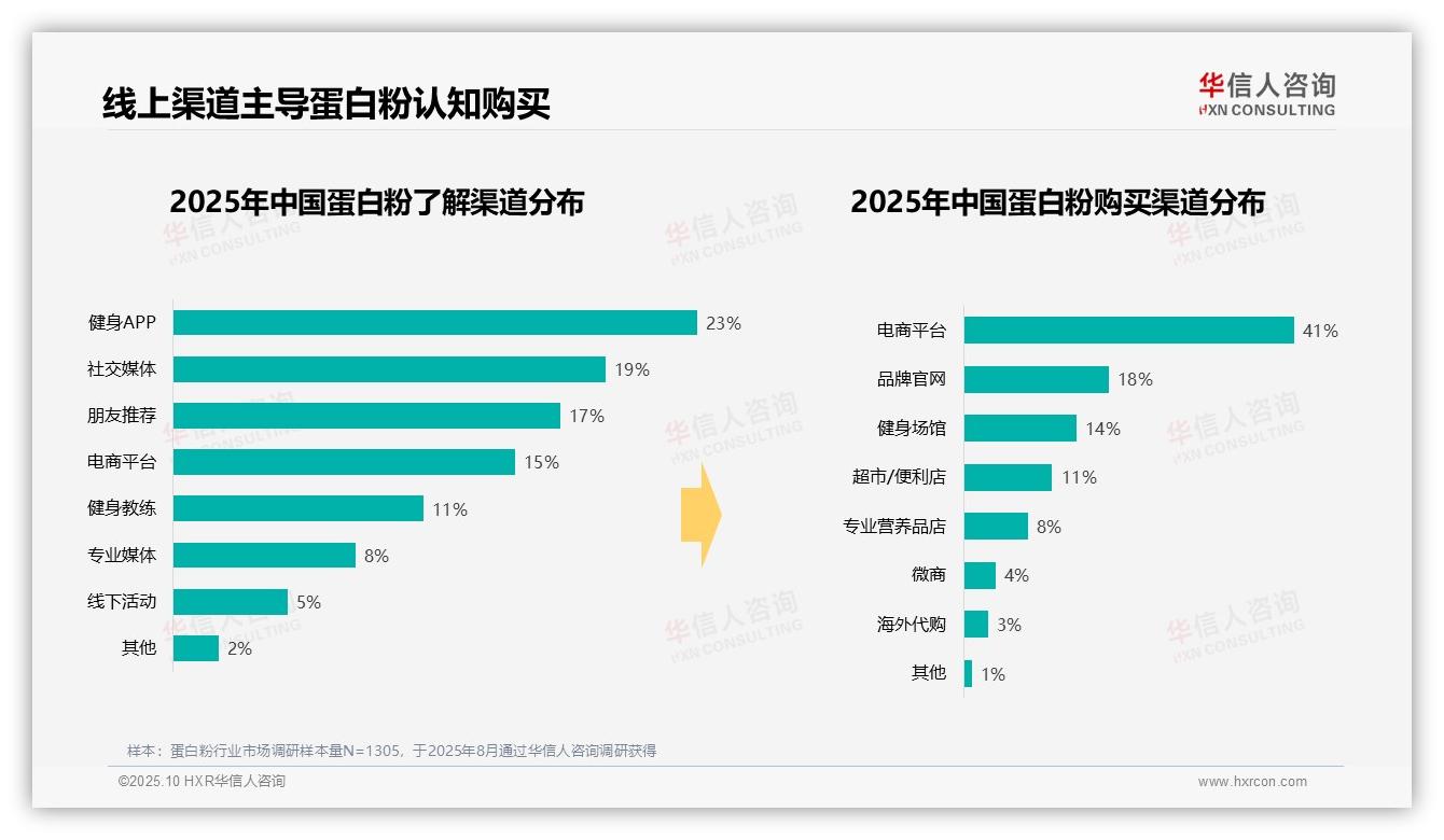 41%蛋白粉消费者青睐中等价位——华信人咨询独家报告-2025年10月-蛋白粉-38