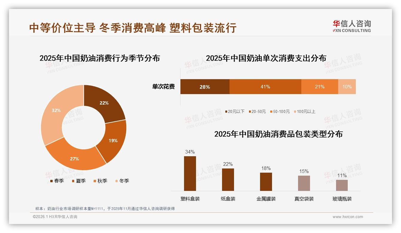 华信人咨询奶油调研结果：中端20~30元价格接受度28%成主流，高低两极仅20%-2026年1月-奶油-38