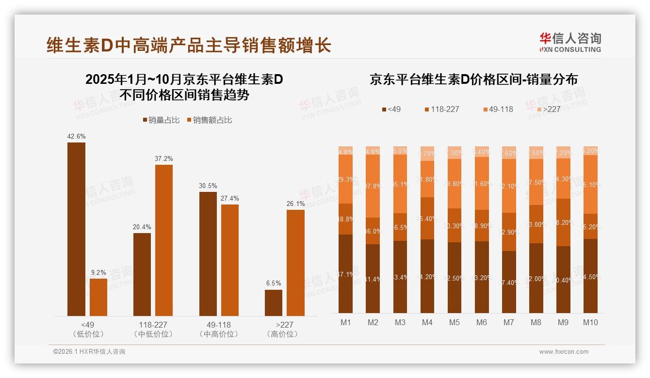 华信人咨询数据洞察：冬季36%销售高峰，品牌提前铺货锁定维生素D增量-2026年1月-维生素D-38