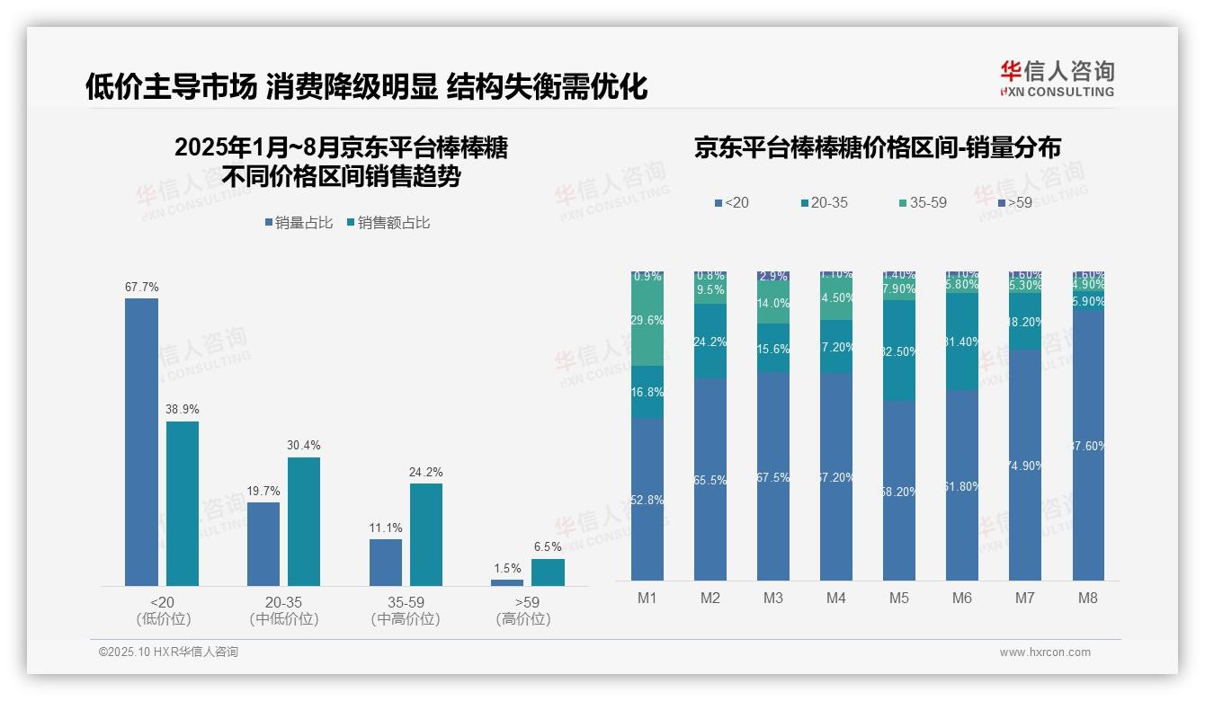官方数据：华信人咨询报告显示消费降级趋势棒棒糖低价销量占比87.6%-2025年10月-棒棒糖-38