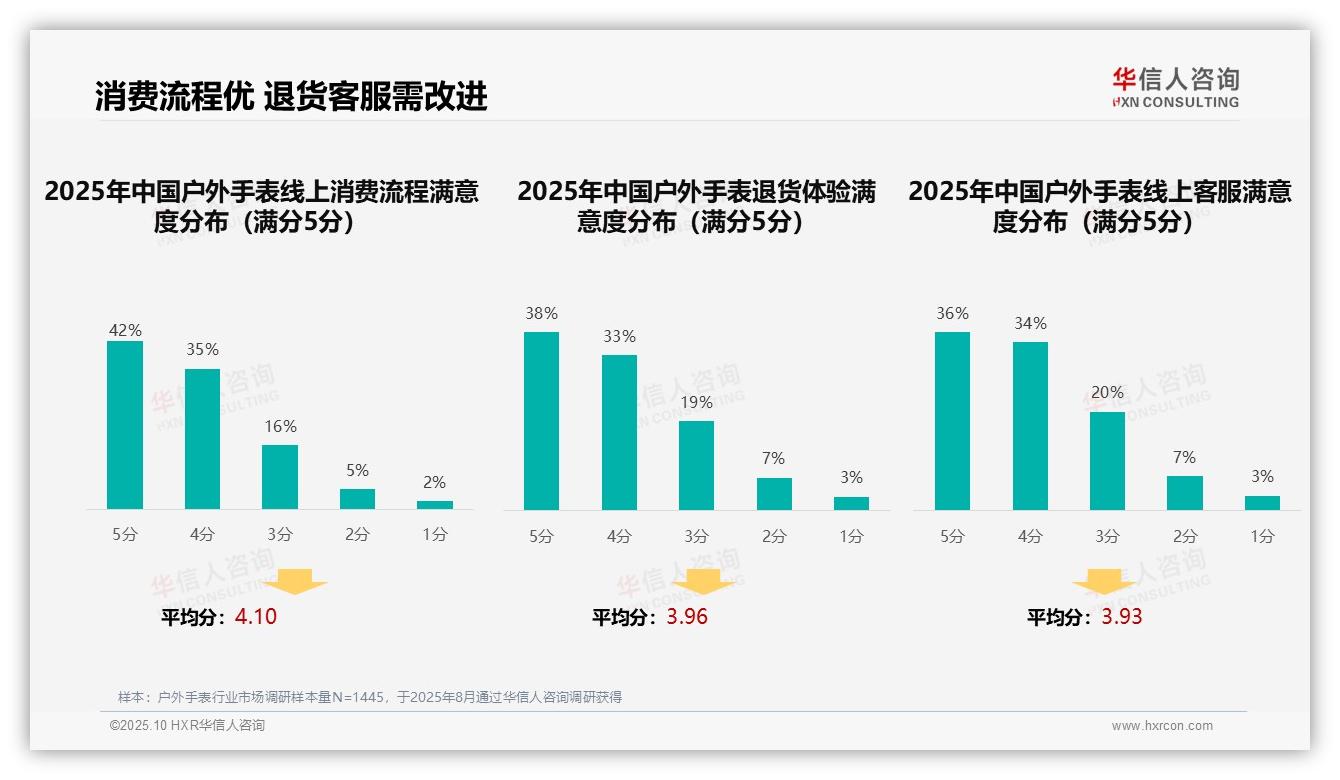 华信人咨询证实：38%消费者首选社交媒体广告-2025年10月-户外手表-38