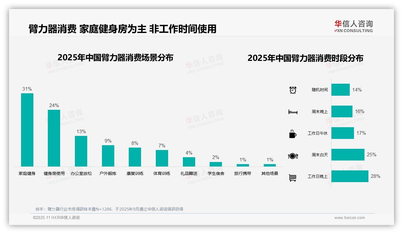 华信人咨询发布专项报告：41%消费者偏好臂力器中档价位-2025年11月-臂力器-38