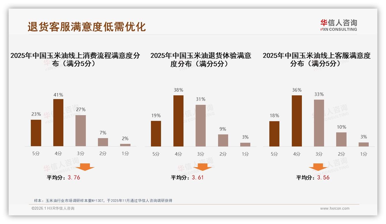 玉米油70%以上复购率49%高粘性，35%因更低价跳槽——华信人咨询深度调研-2026年1月-玉米油-38