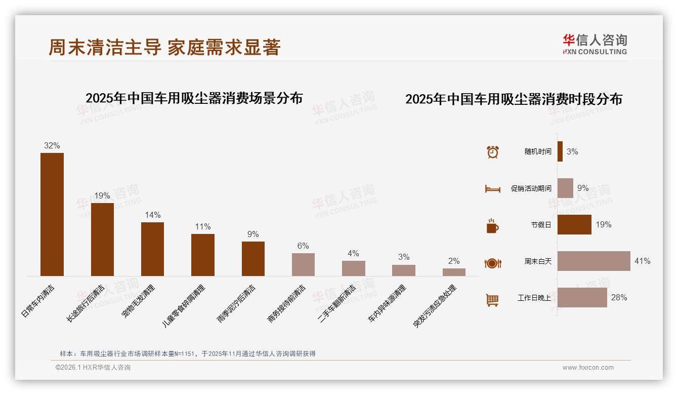 无线便携28%占比登顶，车用吸尘器季度使用39%频次催生懒人经济——华信人咨询报告披露-2026年1月-车用吸尘器-38