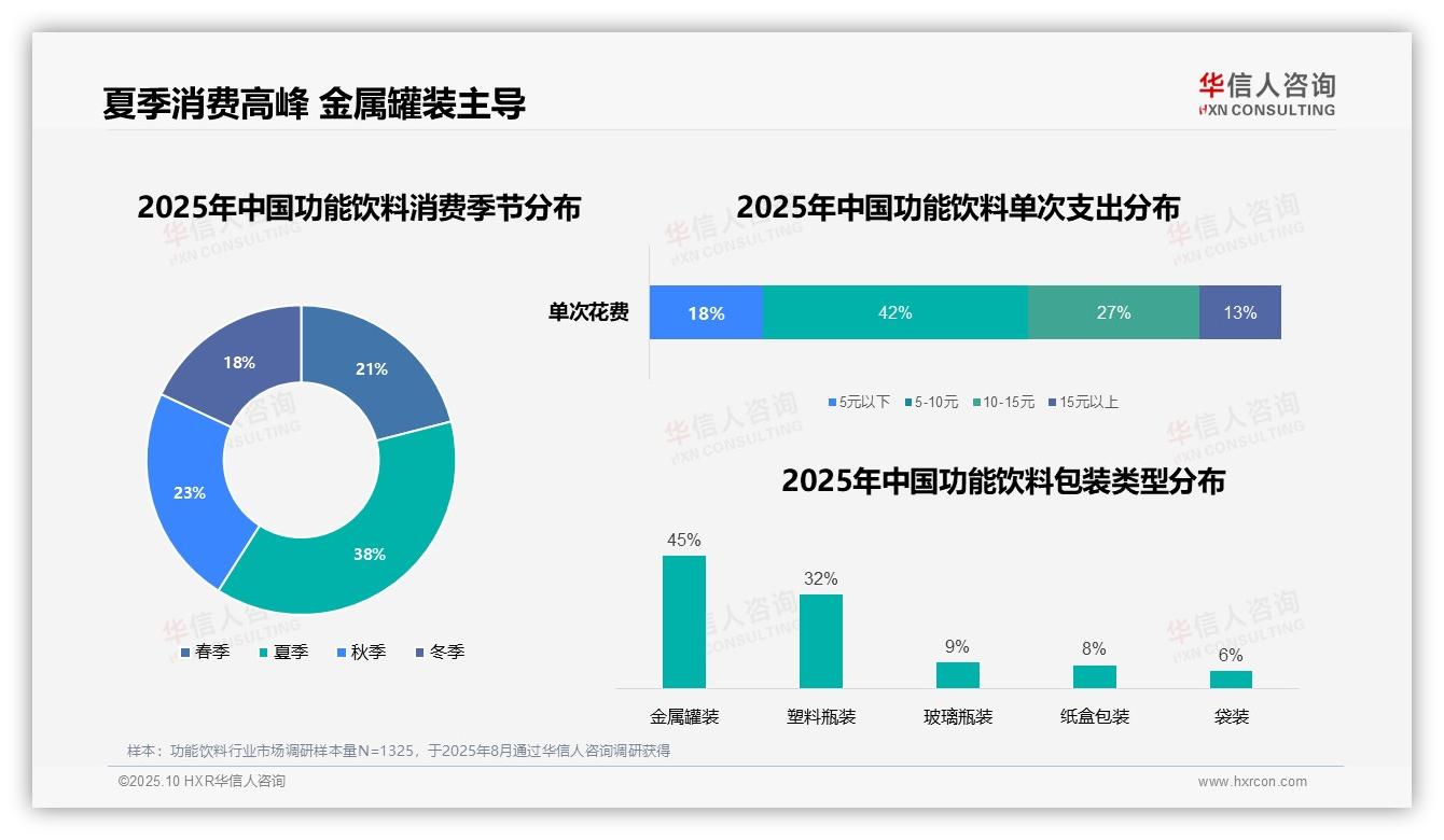 华信人咨询报告聚焦：夏季功能饮料消费占比38%-2025年10月-功能饮料-38