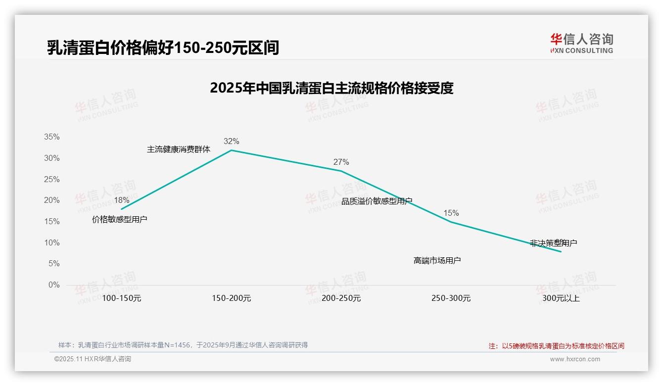 47%消费者在乳清蛋白涨价后坚持购买——华信人咨询报告深度解析-2025年11月-乳清蛋白-38