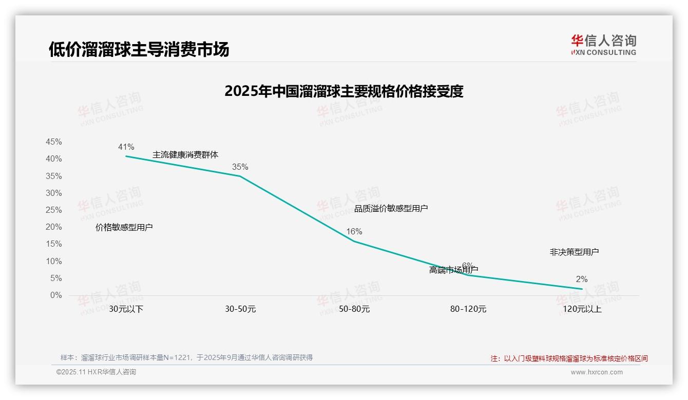 华信人咨询发布专项报告：76%消费者偏好低价溜溜球-2025年11月-溜溜球-38