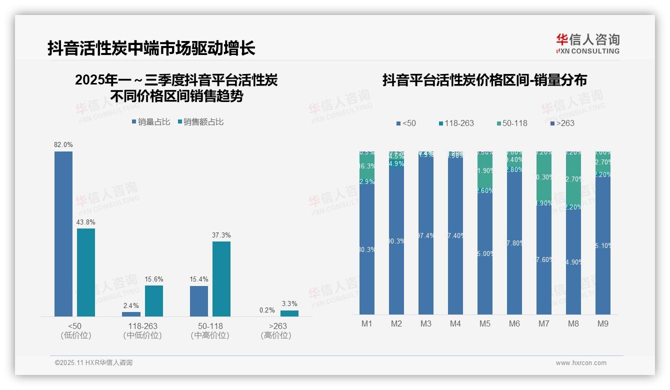 抖音活性炭低价销量占比82.0%——华信人咨询研究报告关键发现-2025年11月-活性炭-38