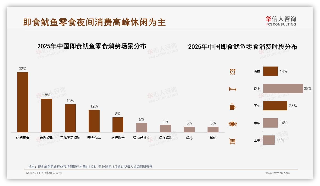 夏季28%需求高峰即食鱿鱼零食真空袋装38%份额靠保鲜便携抓住户外场景——华信人咨询专题解读-2026年1月-即食鱿鱼零食-38