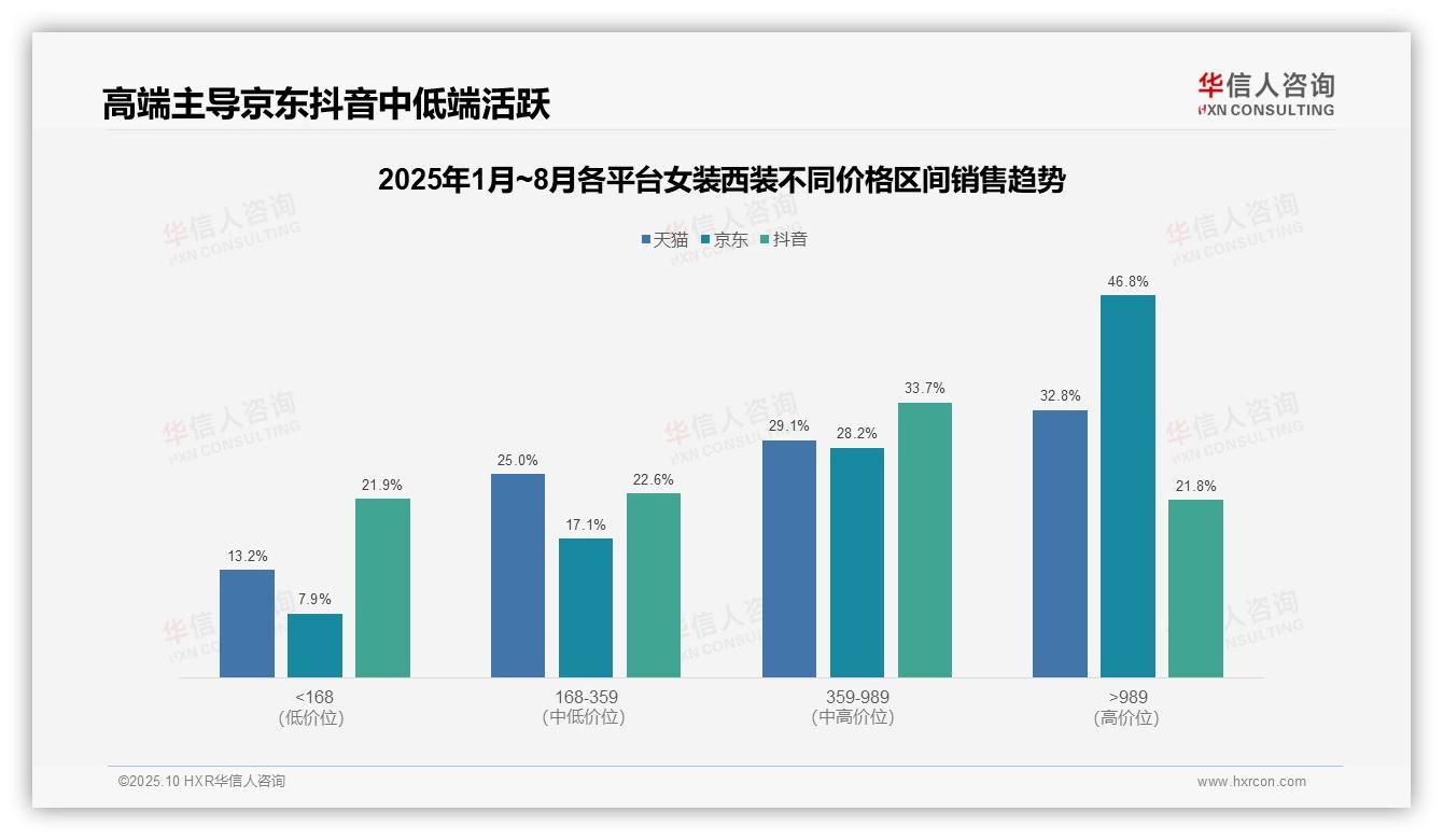 决策参考：华信人咨询报告强调京东女装西装高端占比达46.8%-2025年10月-女装西装-38