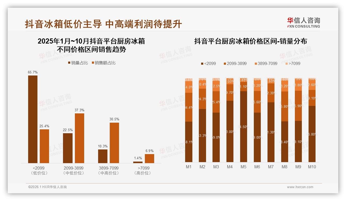 华信人咨询厨房冰箱趋势报告：品牌信誉22%权重领跑，节能功能偏好度27%-2026年1月-厨房冰箱-38