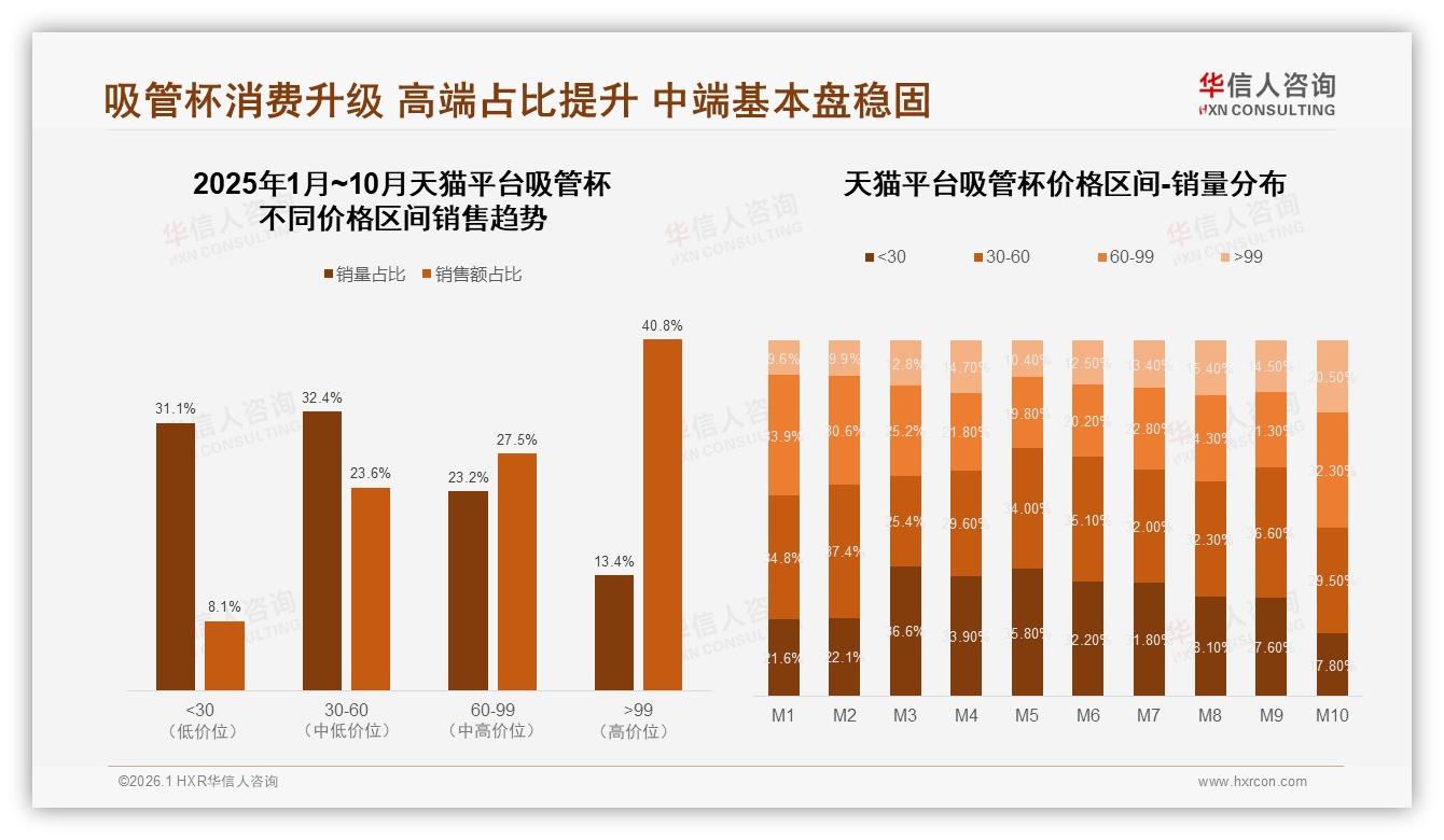 吸管杯抖音低价58.8%销量抢市，中端30~60元利润37.9%——华信人咨询行业透视-2026年1月-吸管杯-38