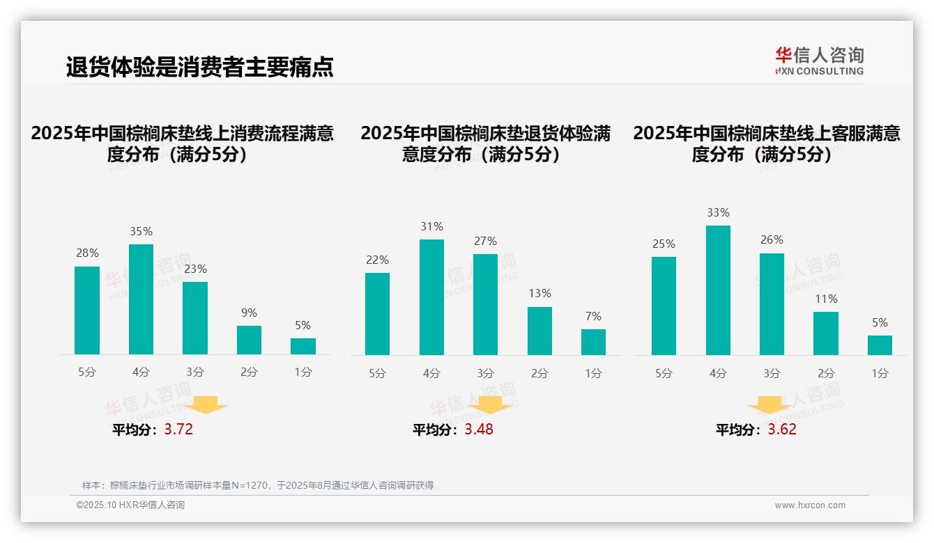 35%消费者依赖亲友推荐获取棕榈床垫信息——华信人咨询最新报告证实-2025年10月-棕榈床垫-38
