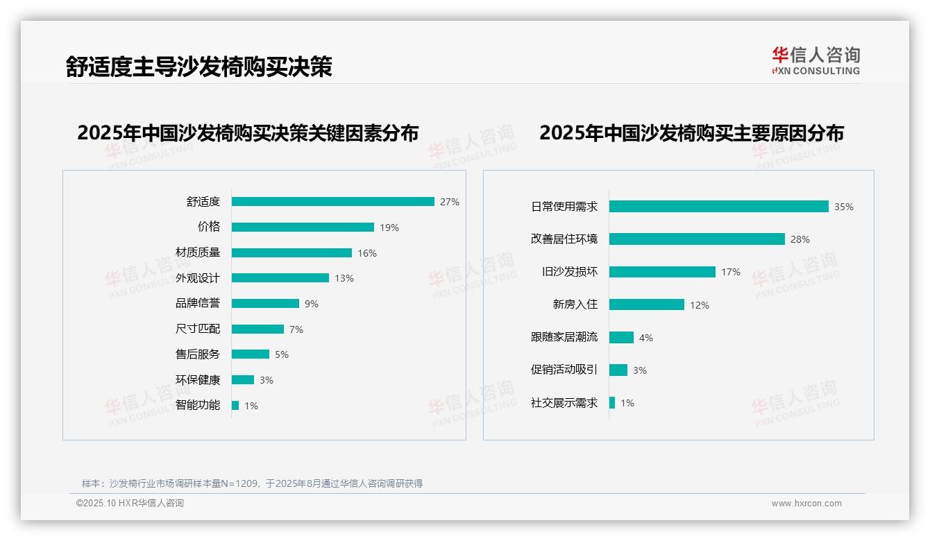 现代简约沙发椅风格以31%偏好率领先——引自华信人咨询消费者调研报告-2025年10月-沙发椅-38