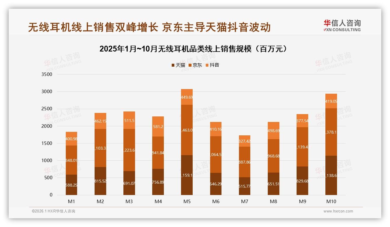 华信人咨询数据洞察：26到35岁占34%无线耳机消费主力下沉35%潜力待挖-2026年1月-无线耳机-38