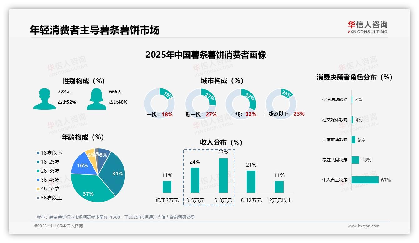 华信人咨询报告出炉，指出54%消费者每周食用薯条薯饼-2025年11月-薯条薯饼-38