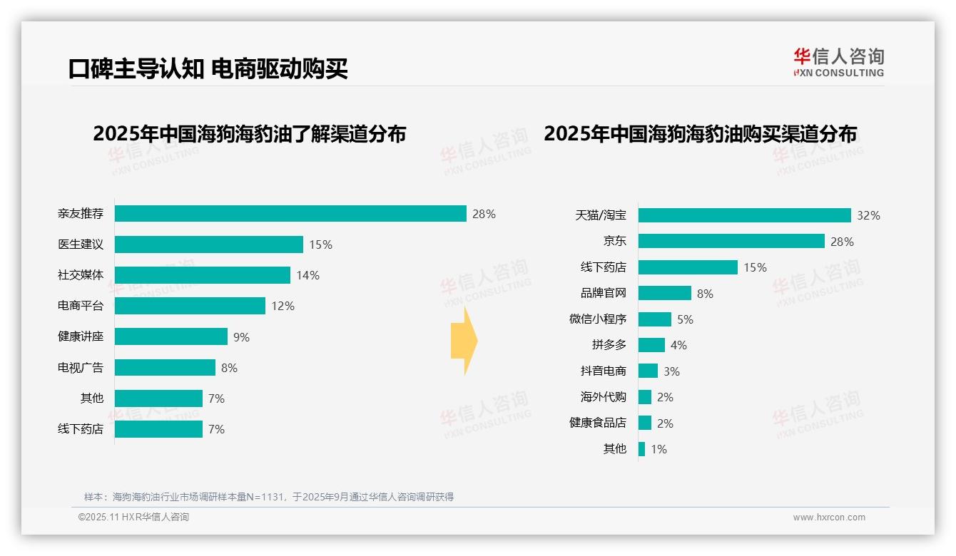 华信人咨询报告首次披露：73%消费者选择早晚服用海狗海豹油-2025年11月-海狗海豹油-38