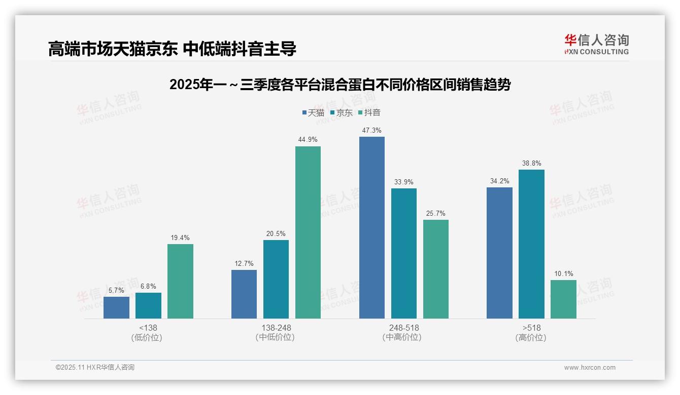 一文读懂中高端产品贡献81.5%混合蛋白销售额：华信人咨询报告精编-2025年11月-混合蛋白-38