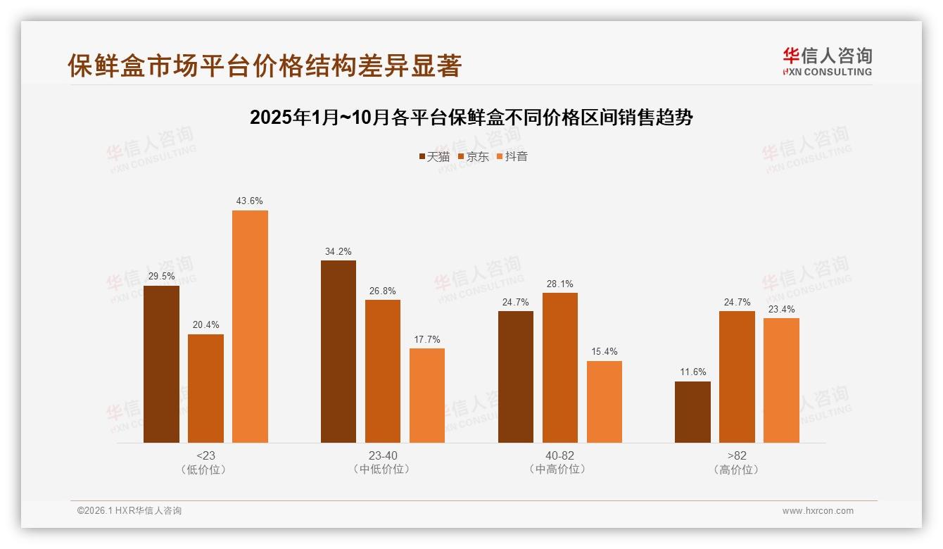 50~100元41%支出主流，保鲜盒中端价格带机会，华信人咨询数据洞察-2026年1月-保鲜盒-38