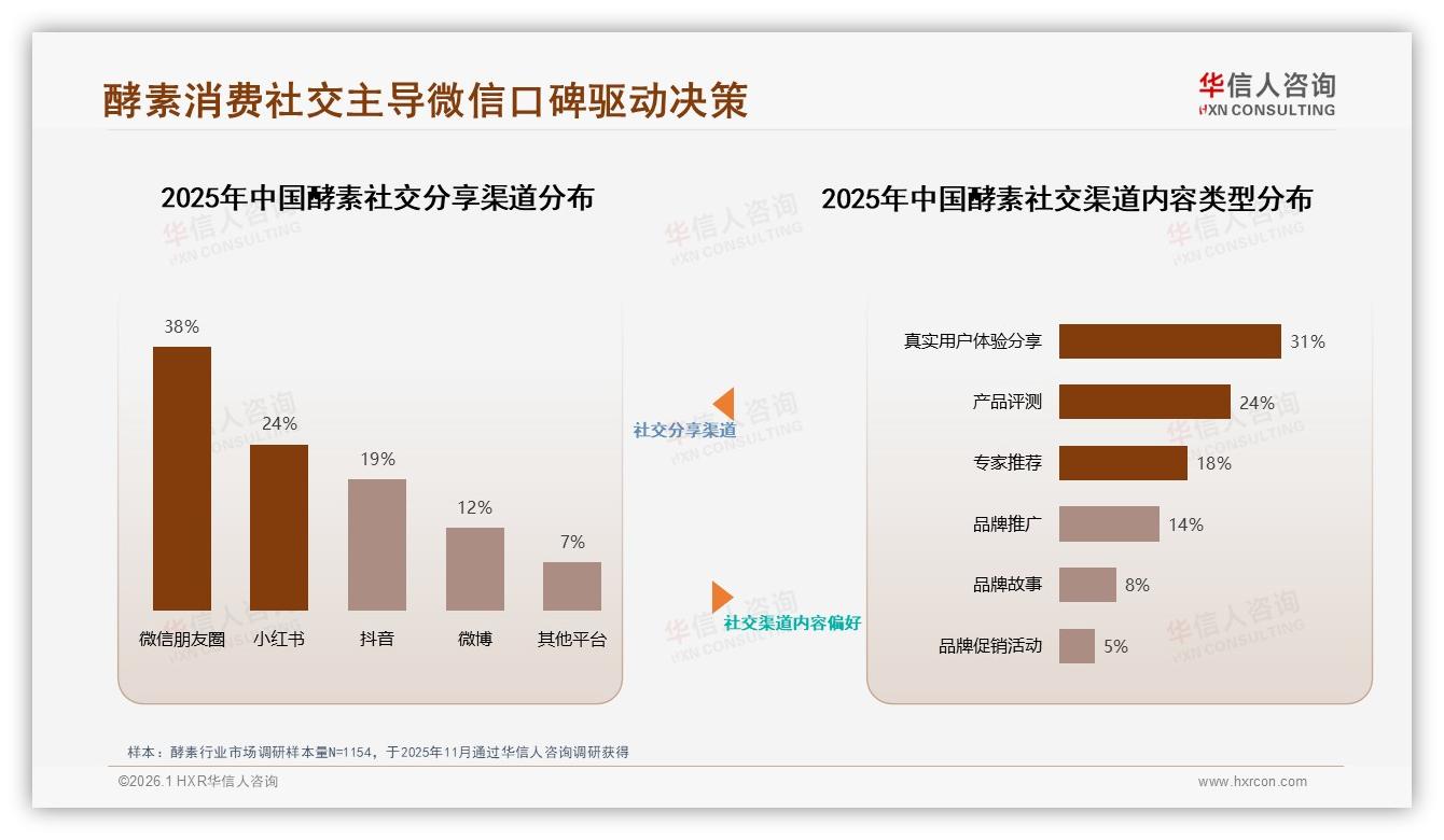 华信人咨询品类洞察：49%消费者愿推荐酵素，效果不明显34%成最大阻力-2026年1月-酵素-38