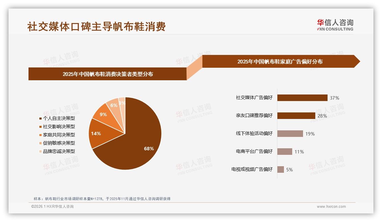 社交媒体37%广告触达效率最高，素人分享36%信任度领先——华信人咨询数据洞察-2026年1月-帆布鞋-38