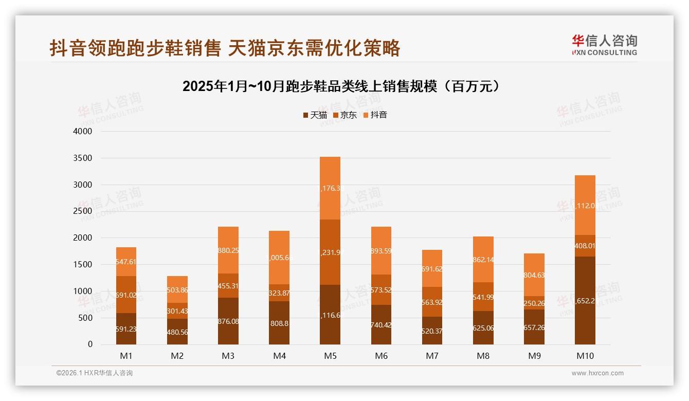 抖音跑步鞋8点39亿销售额反超天猫，低价走量58%占先机——华信人咨询趋势雷达-2026年1月-跑步鞋-38