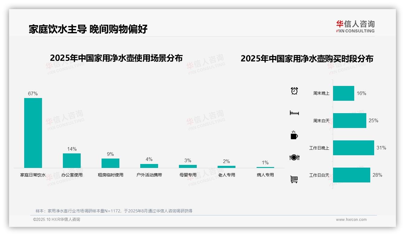 67%家用净水壶消费者用于家庭日常饮水——华信人咨询独家报告-2025年10月-家用净水壶-38