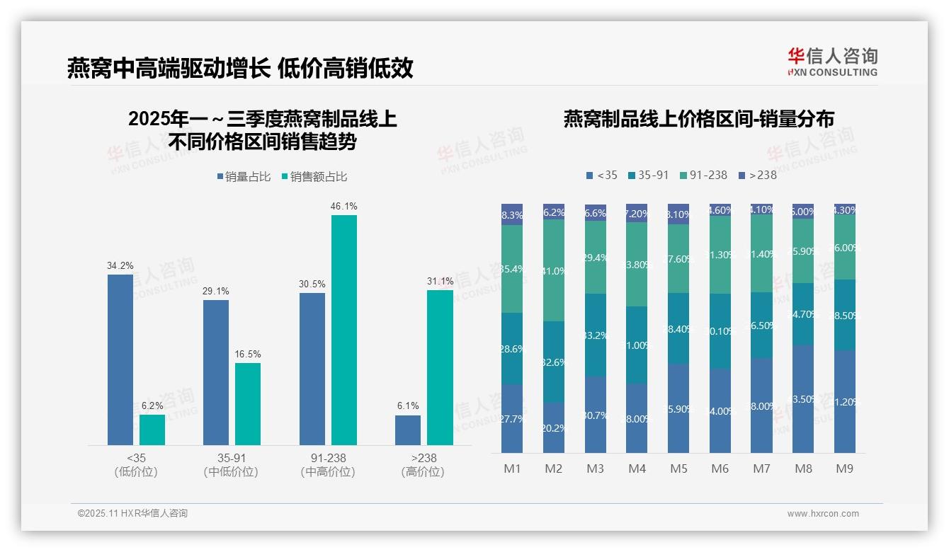 燕窝制品中高端价格带贡献46.1%销售额，该趋势获华信人咨询报告支持-2025年11月-燕窝制品-38