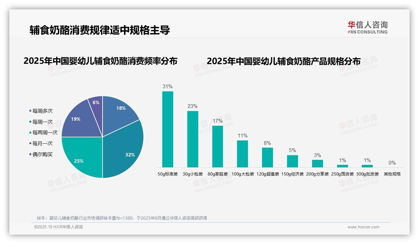 母亲主导67%婴幼儿辅食奶酪消费决策——华信人咨询数据解读-2025年10月-婴幼儿辅食奶酪-38